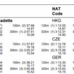 Siobhan Haughey Rocks 3: 56.52 en 400 libres para el récord de Hong Kong