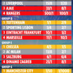 Supercomputadora de la Liga de Campeones predice el resultado de la fase de grupos con un solo equipo de la Premier League que NO superará al suyo