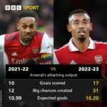 Comparaciones de rendimiento de ataque del Arsenal entre 2021-22 y 2022-23: goles marcados 10-17, grandes oportunidades creadas 12-31, goles esperados 10.99-16.20