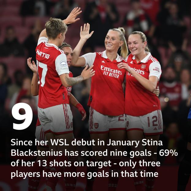 9 - Desde su debut en la WSL en enero, Stina Blackstenius ha marcado nueve goles, el 69% de sus 13 tiros a puerta, solo tres jugadoras tienen más goles en la liga en ese tiempo.