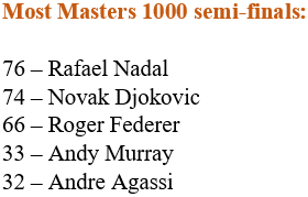 Novak Djokovic persigue el récord de Rafael Nadal
