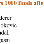 Novak Djokovic sigue a Roger Federer y Rafael Nadal
