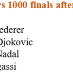 Novak Djokovic supera a Rafael Nadal en récord de edad