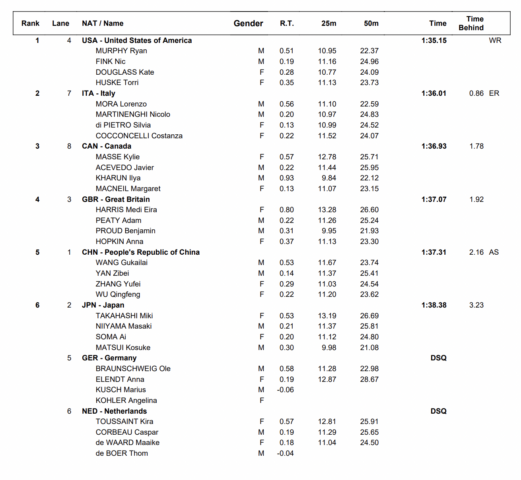 Análisis de relevos del día 2: Douglass Rips 24.0 Fly Split, Martinenghi y Fink Sub-25 en BR