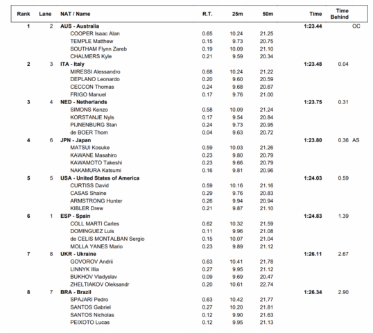 Análisis de relevos del día 3: Chalmers Clutch para los australianos;  McKeon, Douglass golpean 22.7 piernas libres