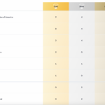 Campeonato Mundial de Campo Corto 2022: Agítese en la cima de la tabla de medallas