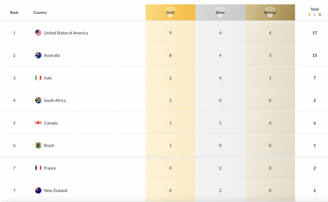 Campeonato Mundial de Campo Corto 2022: Agítese en la cima de la tabla de medallas