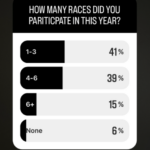 Encuesta de Insta: ¿en cuántas carreras participaste?  - Triatlón Hoy