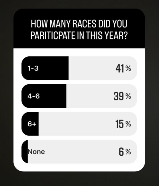 Encuesta de Insta: ¿en cuántas carreras participaste?  - Triatlón Hoy