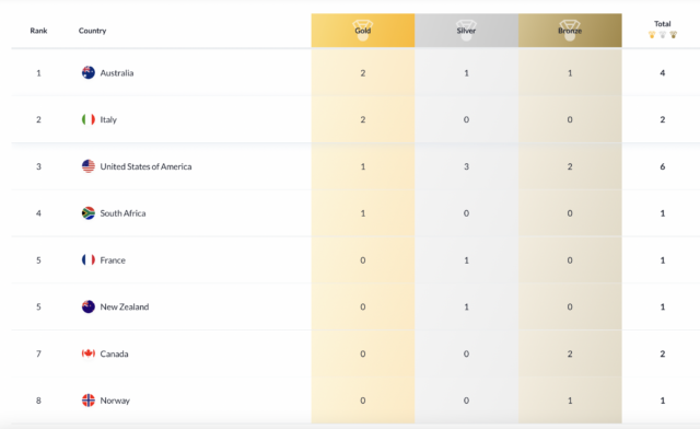 La nación anfitriona Australia lidera la tabla de medallas después del primer día de los mundiales de campo corto