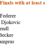 Novak Djokovic se acerca al récord de Roger Federer