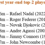 Rafael Nadal le roba el récord a Roger Federer