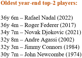 Rafael Nadal le roba el récord a Roger Federer