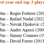 Rafael Nadal se acerca a Roger Federer