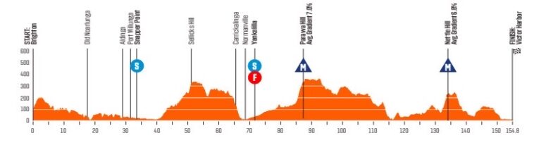 Perfil de la etapa 1 del Tour Down Under 2023