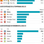 El Chelsea se está volviendo loco: Ha gastado más en enero que LaLiga, Bundesliga, Serie A y Ligue 1 juntas