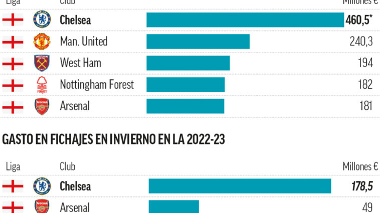 El Chelsea se está volviendo loco: Ha gastado más en enero que LaLiga, Bundesliga, Serie A y Ligue 1 juntas