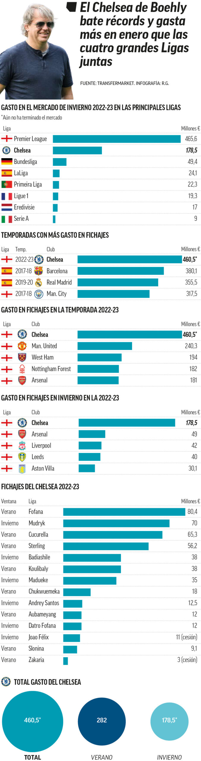 El Chelsea se está volviendo loco: Ha gastado más en enero que LaLiga, Bundesliga, Serie A y Ligue 1 juntas