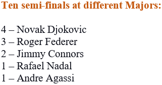 Novak Djokovic anota un 10 perfecto y escribe historia