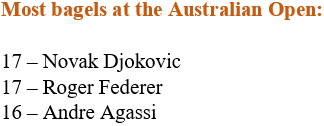 Novak Djokovic se une a Roger Federer en el honor del 'Rey de los Bagels'
