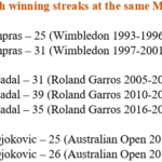 Novak Djokovic sigue a Pete Sampras y Rafael Nadal en un récord masivo
