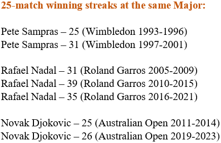 Novak Djokovic sigue a Pete Sampras y Rafael Nadal en un récord masivo