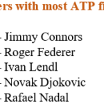 Novak Djokovic supera a Rafael Nadal en un récord notable