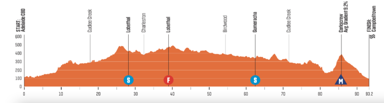 Women's Tour Down Under Etapa 3 - Cobertura en vivo