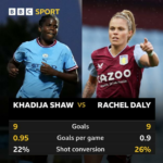 Estadísticas de Khadija Shaw v Rachel Daly