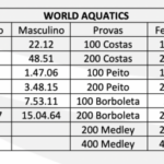 Brasil sigue los 'A-Cuts' de World Aquatics para la clasificación de Fukuoka