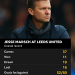 Jesse Marsch ganó menos del 30% de sus juegos totales en Leeds United