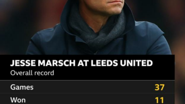 Jesse Marsch ganó menos del 30% de sus juegos totales en Leeds United