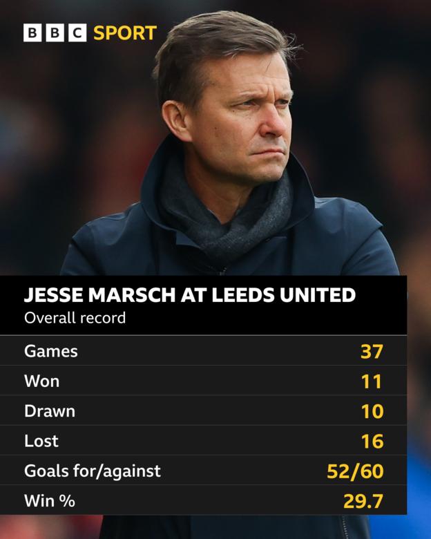 Jesse Marsch ganó menos del 30% de sus juegos totales en Leeds United