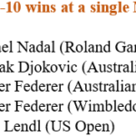 Novak Djokovic gana 25 top 10 y persigue a Rafael Nadal