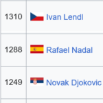 Novak Djokovic pasa a Guillermo Vilas.  Rafa Nadal es el siguiente