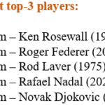 Novak Djokovic sigue a Rod Laver, Roger Federer, Rafael Nadal