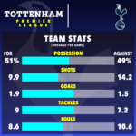 Tottenham vs Man City: los Spurs reciben a Haaland y compañía sin Conte en la línea de banda en un choque crucial: transmisión, TV, probabilidades