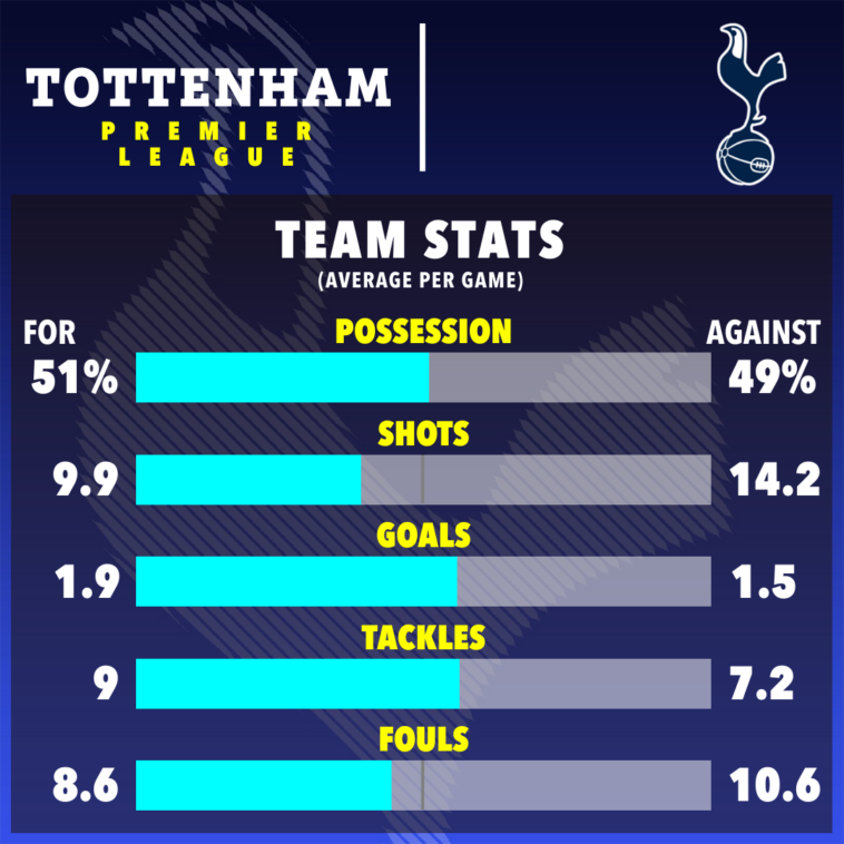 Tottenham vs Man City: los Spurs reciben a Haaland y compañía sin Conte en la línea de banda en un choque crucial: transmisión, TV, probabilidades