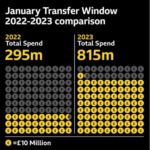 Un gráfico que compara el gasto de los clubes de la Premier League en las ventanas de transferencia de enero de 2022 y 2023