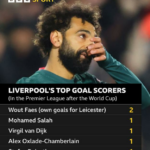 Goleadores del Liverpool