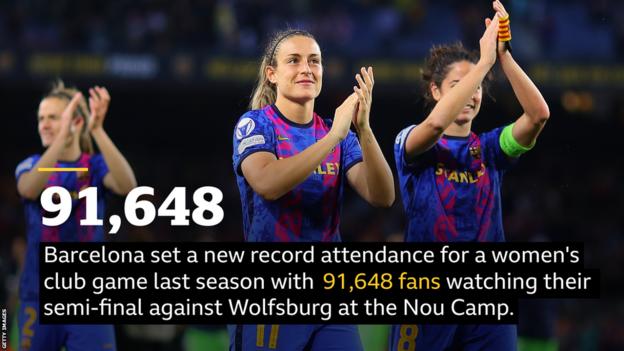 El Barcelona estableció un nuevo récord de asistencia a un partido de clubes femeninos la temporada pasada con 91.648 aficionados viendo su semifinal contra el Wolfsburgo en el Camp Nou