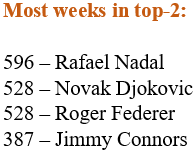 Novak Djokovic iguala a Roger Federer.  ¿Dónde está Rafa Nadal?