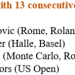 Novak Djokovic supera a Rafael Nadal y Roger Federer