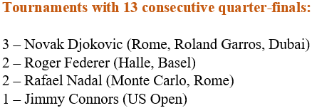 Novak Djokovic supera a Rafael Nadal y Roger Federer
