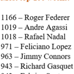 Rafael Nadal se acerca a Andre Agassi.  ¿Estará a la altura de Roger Federer?