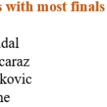 Holger Rune iguala el récord de Novak Djokovic.  ¿Pasará la leyenda?