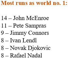Novak Djokovic sigue el récord de Rafael Nadal