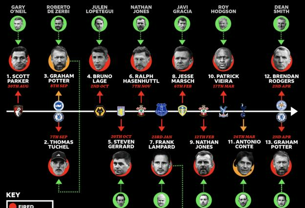 Un gráfico que muestra todos los cambios de entrenador en la Premier League de esta temporada