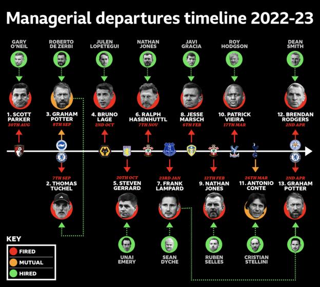 Un gráfico que muestra todos los cambios de entrenador en la Premier League de esta temporada