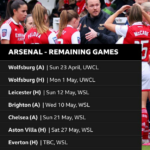 Un gráfico que muestra los partidos restantes del Arsenal esta temporada